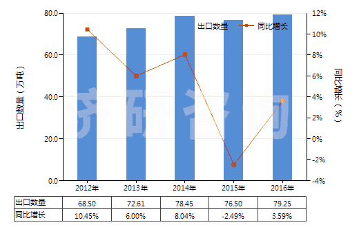 2012-2016年中國其他聚氯乙烯浸涂、包覆或?qū)訅旱募徔椢?HS59031090)出口量及增速統(tǒng)計